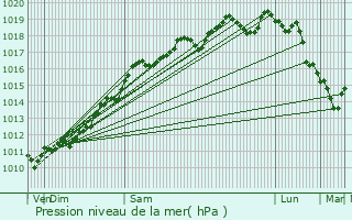 Graphe de la pression atmosphrique prvue pour Dannemarie