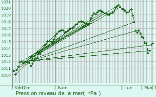 Graphe de la pression atmosphrique prvue pour Sanchey