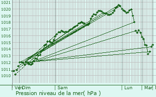 Graphe de la pression atmosphrique prvue pour Gelvcourt-et-Adompt