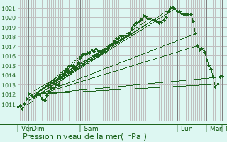 Graphe de la pression atmosphrique prvue pour crouves