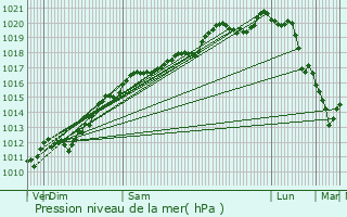 Graphe de la pression atmosphrique prvue pour Chef-Haut