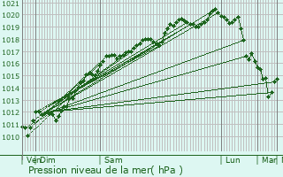 Graphe de la pression atmosphrique prvue pour Girancourt