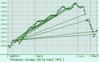 Graphe de la pression atmosphrique prvue pour Saint-Prancher