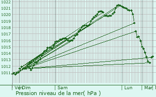 Graphe de la pression atmosphrique prvue pour Foameix-Ornel