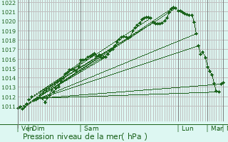 Graphe de la pression atmosphrique prvue pour Trsauvaux