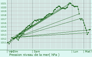 Graphe de la pression atmosphrique prvue pour Jubainville