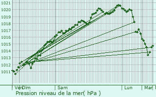 Graphe de la pression atmosphrique prvue pour Dombrot-le-Sec