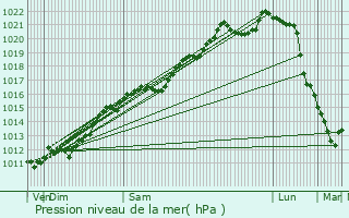 Graphe de la pression atmosphrique prvue pour Louppy-sur-Loison