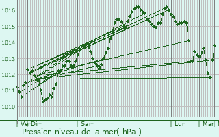 Graphe de la pression atmosphrique prvue pour Caumont-sur-Durance