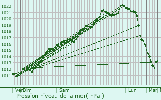 Graphe de la pression atmosphrique prvue pour Autrville-Saint-Lambert