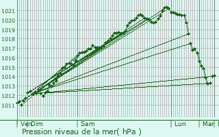 Graphe de la pression atmosphrique prvue pour Mligny-le-Petit