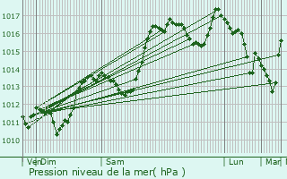 Graphe de la pression atmosphrique prvue pour Bellecombe-Tarendol