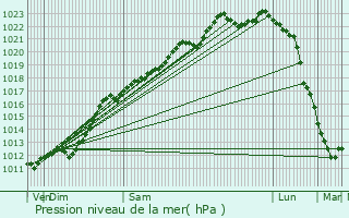 Graphe de la pression atmosphrique prvue pour Feignies