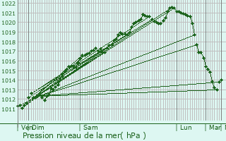 Graphe de la pression atmosphrique prvue pour Dagonville