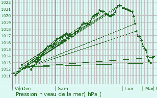 Graphe de la pression atmosphrique prvue pour Levoncourt