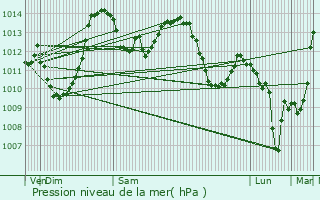 Graphe de la pression atmosphrique prvue pour Sallanches
