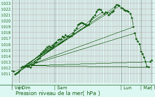 Graphe de la pression atmosphrique prvue pour Renwez