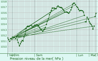 Graphe de la pression atmosphrique prvue pour La Motte-Chalanon