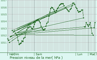 Graphe de la pression atmosphrique prvue pour Courthzon