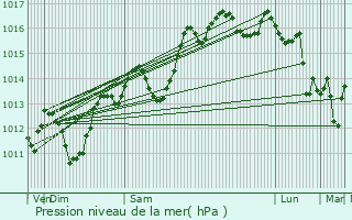 Graphe de la pression atmosphrique prvue pour Barbentane