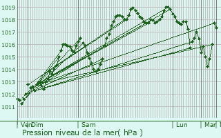 Graphe de la pression atmosphrique prvue pour Fourneaux