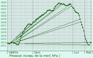 Graphe de la pression atmosphrique prvue pour Croix