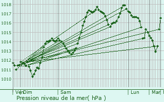 Graphe de la pression atmosphrique prvue pour Beaumont-en-Diois