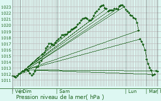 Graphe de la pression atmosphrique prvue pour Bermerain