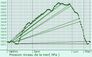 Graphe de la pression atmosphrique prvue pour Linselles