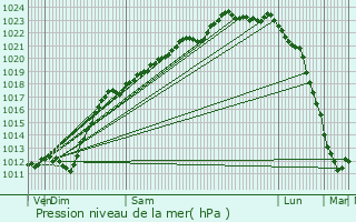 Graphe de la pression atmosphrique prvue pour Templeuve