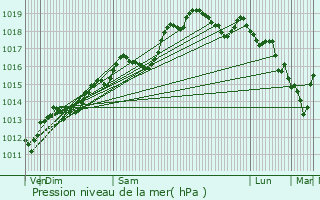 Graphe de la pression atmosphrique prvue pour Douvaine