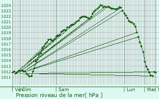 Graphe de la pression atmosphrique prvue pour Lompret