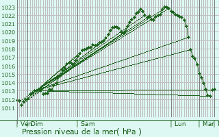 Graphe de la pression atmosphrique prvue pour Bosmont-sur-Serre