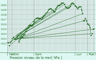 Graphe de la pression atmosphrique prvue pour Renve