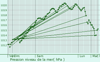 Graphe de la pression atmosphrique prvue pour Pagney