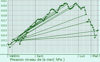 Graphe de la pression atmosphrique prvue pour Bzouotte