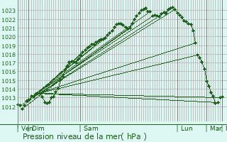 Graphe de la pression atmosphrique prvue pour Francilly-Selency