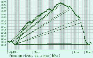 Graphe de la pression atmosphrique prvue pour Hondschoote