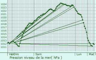 Graphe de la pression atmosphrique prvue pour Lestrem