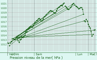 Graphe de la pression atmosphrique prvue pour Villey-sur-Tille