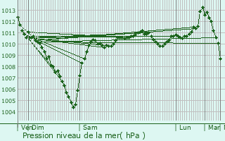 Graphe de la pression atmosphrique prvue pour Fixem