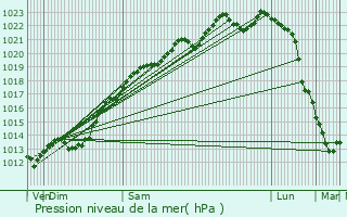 Graphe de la pression atmosphrique prvue pour Brenelle