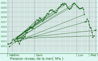 Graphe de la pression atmosphrique prvue pour Ahuy