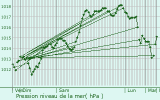 Graphe de la pression atmosphrique prvue pour Flines-sur-Rimandoule