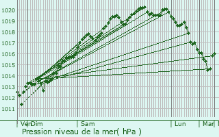 Graphe de la pression atmosphrique prvue pour Vanclans