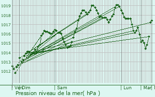 Graphe de la pression atmosphrique prvue pour Notre-Dame-du-Pr