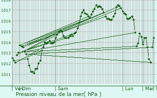 Graphe de la pression atmosphrique prvue pour Castries