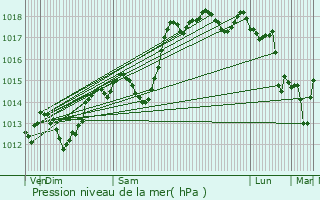 Graphe de la pression atmosphrique prvue pour Roynac