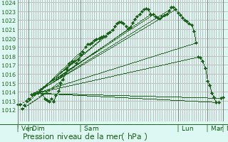 Graphe de la pression atmosphrique prvue pour Carlepont