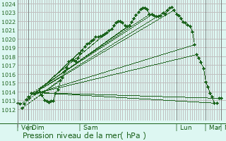 Graphe de la pression atmosphrique prvue pour Candor